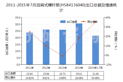 2011-2015年7月回轉(zhuǎn)式螺桿泵(HS84136040)出口總額及增速統(tǒng)計(jì)
